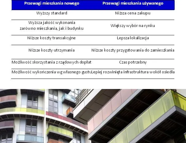 Mieszkanie nowe czy używane? Zobacz, co bardziej opłaca się kupić