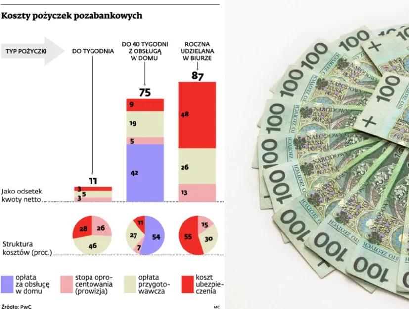 Limit opłat przy pożyczkach sprzyja chwilówkom