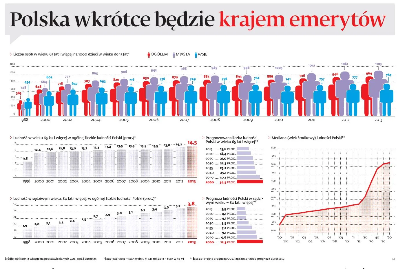 Polska starzeje się w ekspresowym tempie. Grozi nam rewolucja?