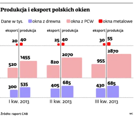 Producenci okien inwestują w eksport. Branża zwiększa moce produkcyjne