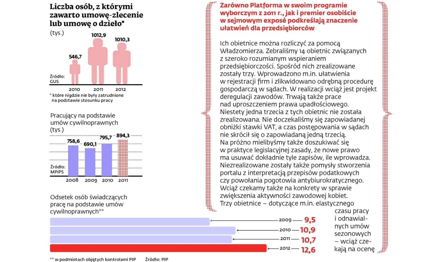 Liczba osób, z którymi zawarto umowe-zlecenie lub umowe o dzieło*