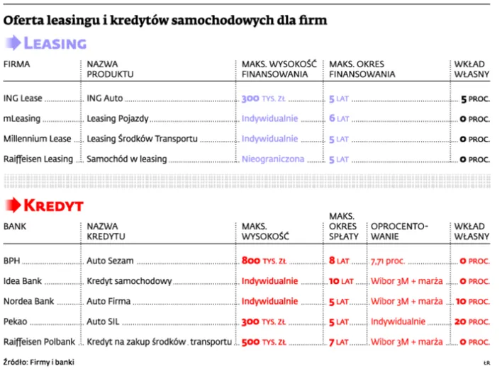 Samochody z kratką 2014: rośnie zainteresowanie kredytami i leasingiem aut