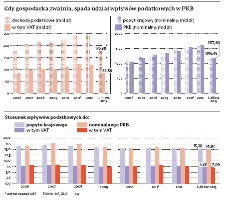 Wpływy z VAT: wzrost gospodarczy nie daje gwarancji lepszych wyników budżetu