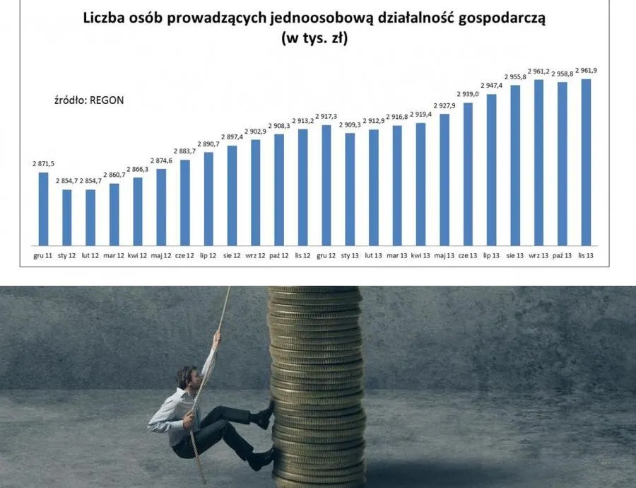 Ile jest w Polsce małych firm? To bardzo trudne pytanie