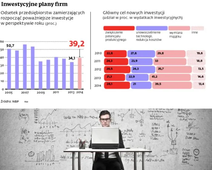 Polskie firmy w coraz lepszych nastrojach. Już planują nowe inwestycje