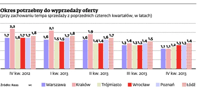 Klienci coraz krócej muszą czekać na lokale od deweloperów