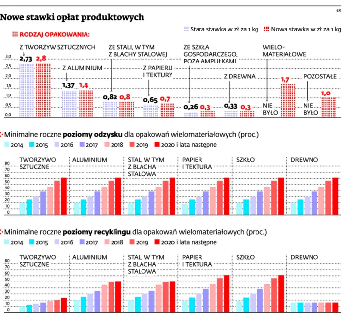 Recykling według starych przepisów, bo rząd nie zdążył z nowymi