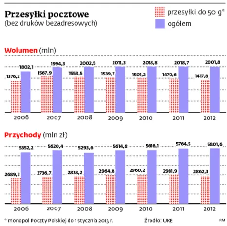 Nowy cennik Poczty Polskiej: ceny rosną najmocniej od 3 lat