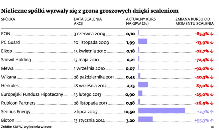 Spółki groszowe na GPW: nie wszyscy zdążą ze scaleniem akcji
