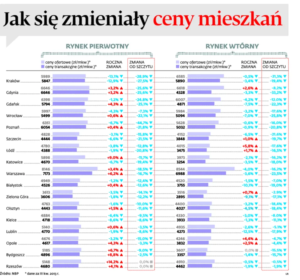 Jak się zmieniały ceny mieszkań w największych miastach Polski