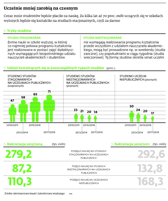 Studia wieczorowe przechodzą do historii. Brakuje chętnych