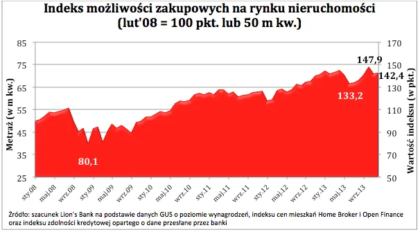 Kredyty hipoteczne: posiadając wkład własny można dziś kupić większe mieszkanie