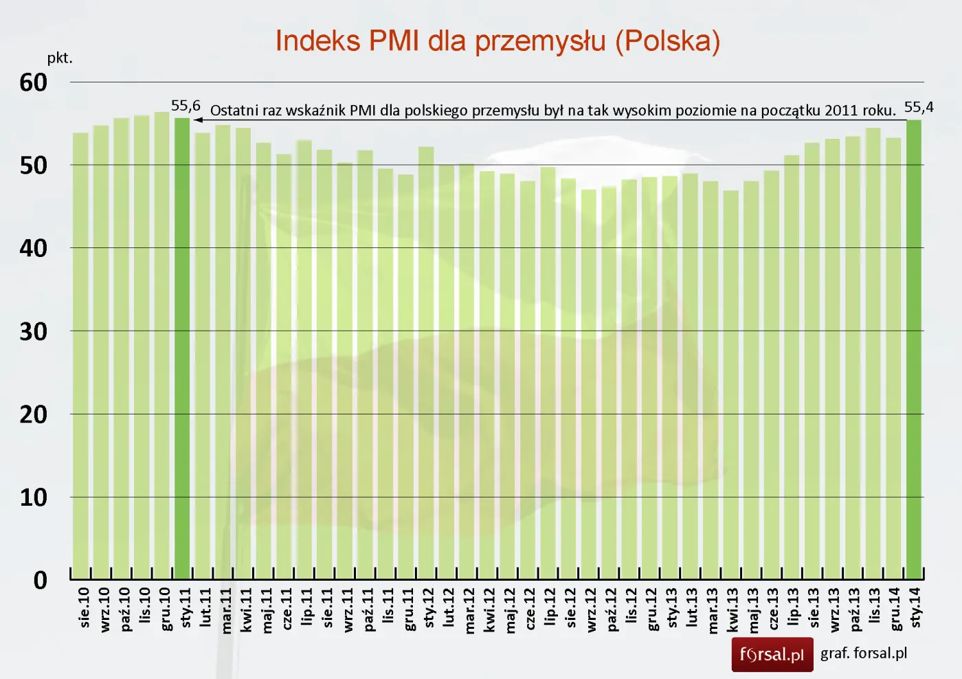 Wskaźnik PMI Polski wzrósł do 55,4 pkt w styczniu