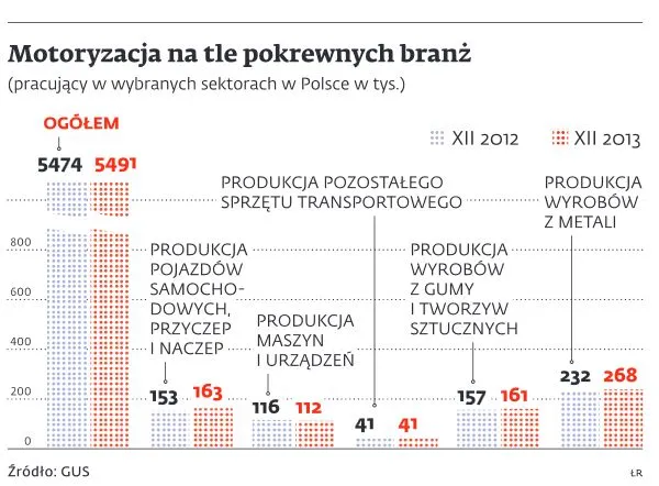 Motoryzacja: w Fiacie i u poddostawców przyjmują do pracy