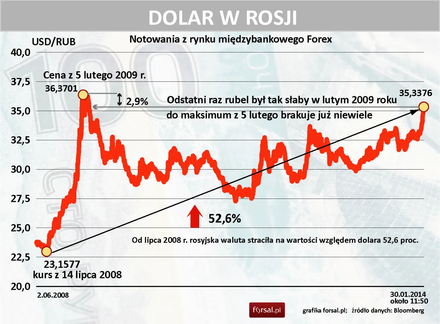 Kurs USDRUB od czerwca 2008 r. do stycznia 2014 r.