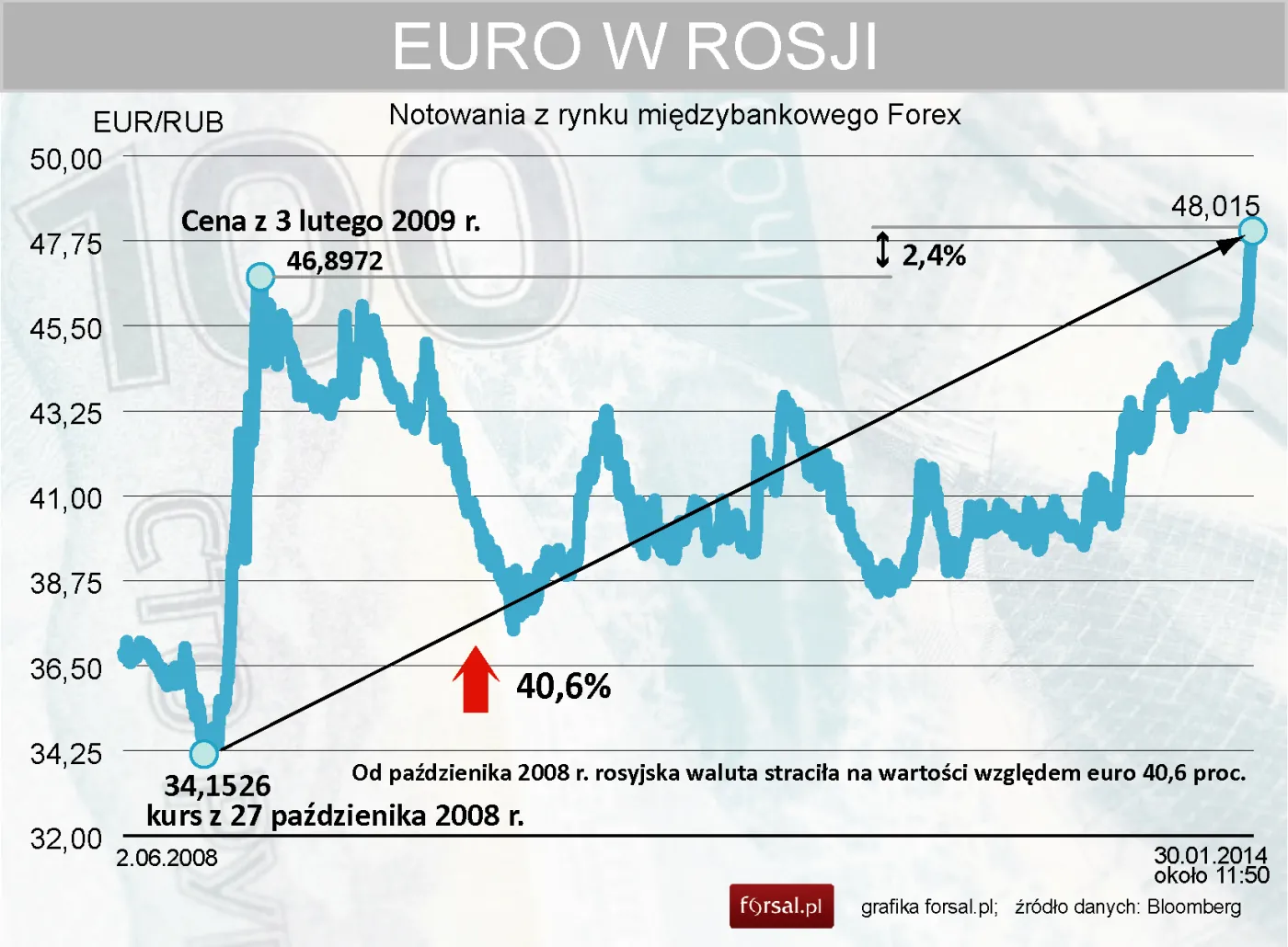 1650307-kurs-eurrub-od-czerwca-2008-r.jpg
