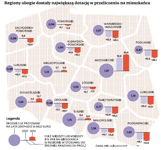 Bogate regiony uciekają biednym. Polska wschodnia rozwija się coraz wolniej