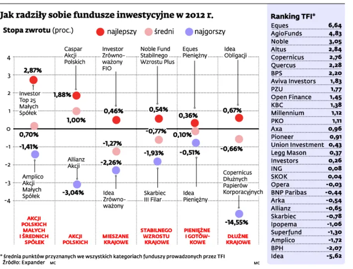 Turcja i Rosja zdecydowały o wynikach TFI. Oto najnowszy ranking funduszy
