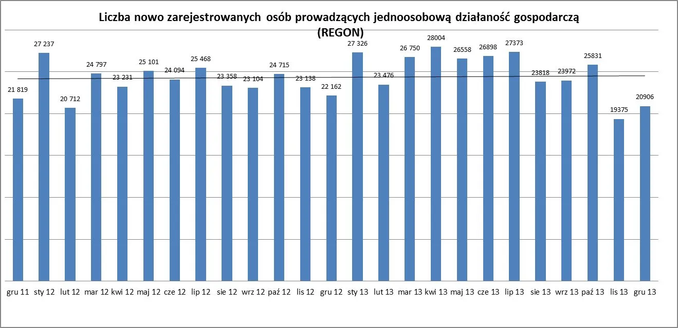 Ożywienie w polskiej gospodarce dusi przedsiębiorczość?