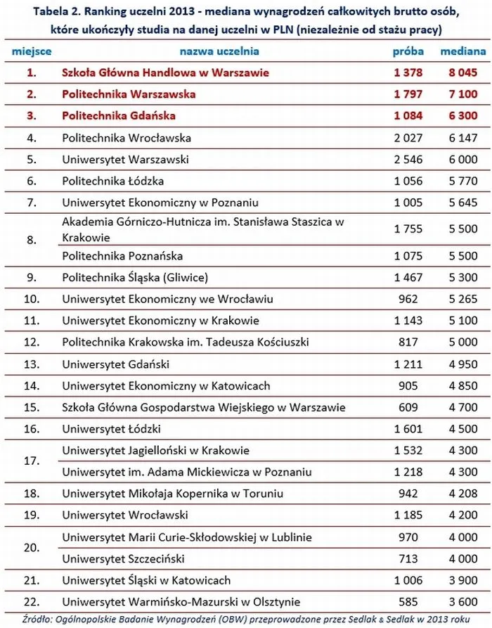Ranking uczelni 2013 - mediana wynagrodzeń całkowitych brutto osób, które ukończyły studia na danej uczelni w PLN (niezależnie od stażu pracy)