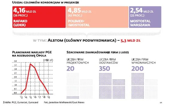 Elektrownia Opole: Alstom ratuje polską megainwestycję