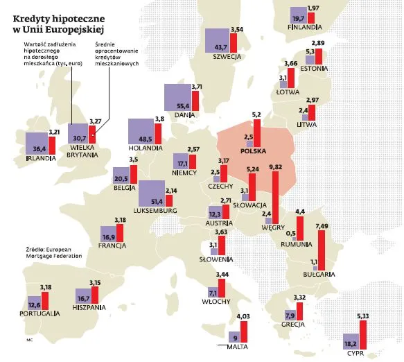 Kredyty hipoteczne w Polsce i Europie: porównaj marże i oprocentowanie