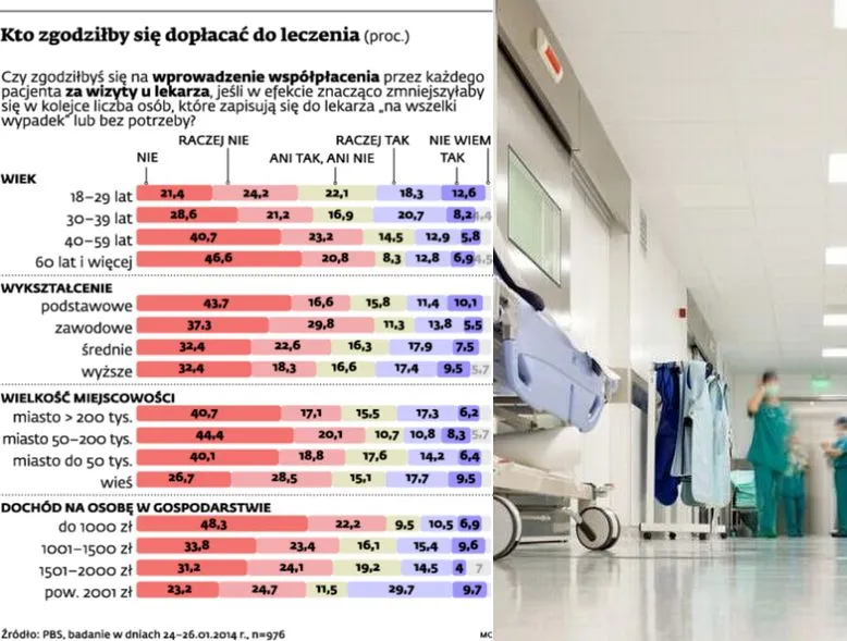 Jedna piąta Polaków jest gotowa zapłacić więcej, żeby krócej poczekać do lekarza