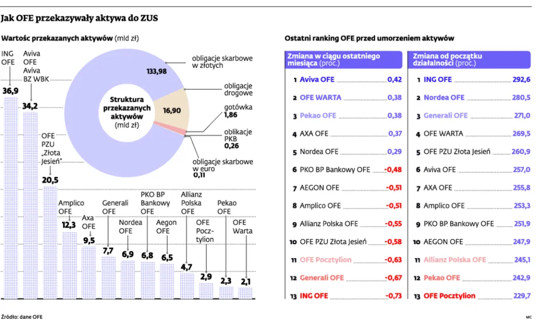 Operacja OFE: jak fundusze przekazywały aktywa do ZUS