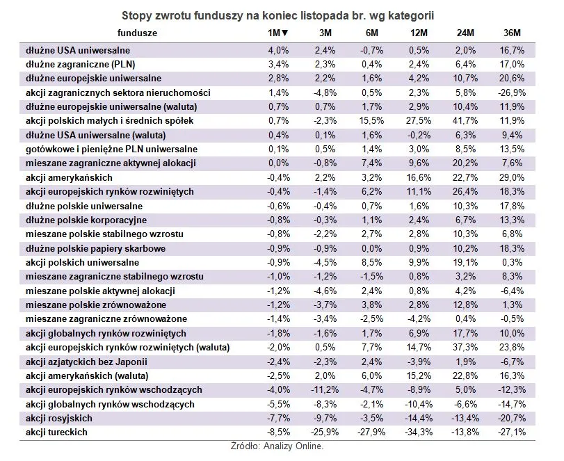 Słaby początek roku dla funduszy rynków wschodzących