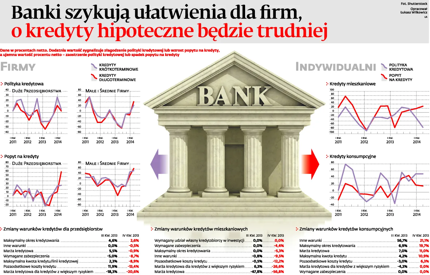 Banki szykują ułatwienia dla firm, o kredyty hipoteczne będzie trudniej