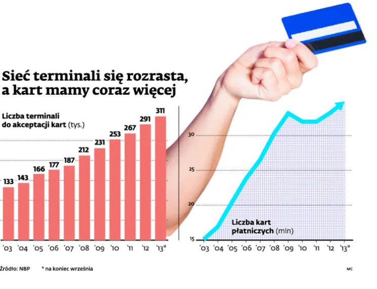 W urzędach coraz częściej można płacić kartą
