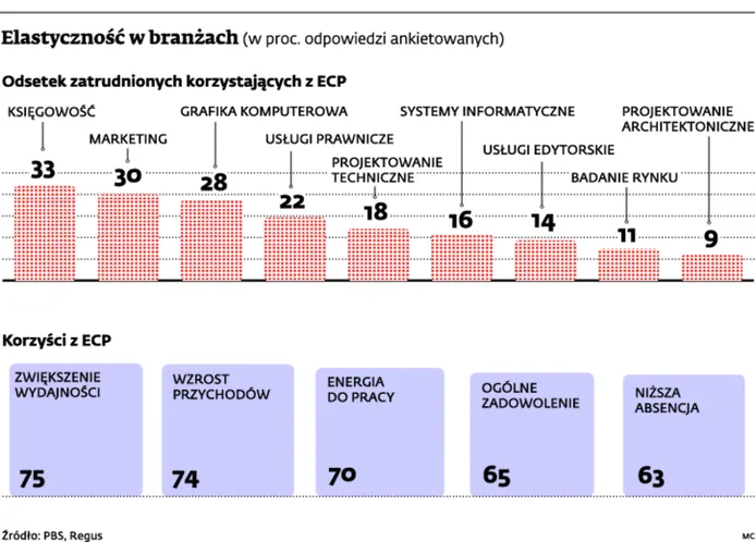 Elastyczny czas pracy, czyli jak zwiększyć wydajność pracy w firmie