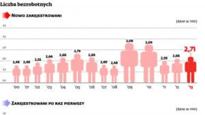 Ogromna liczba Polaków zetknęła się z bezrobociem