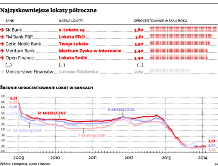Siódemka: wysokich procentów nie znajdziesz