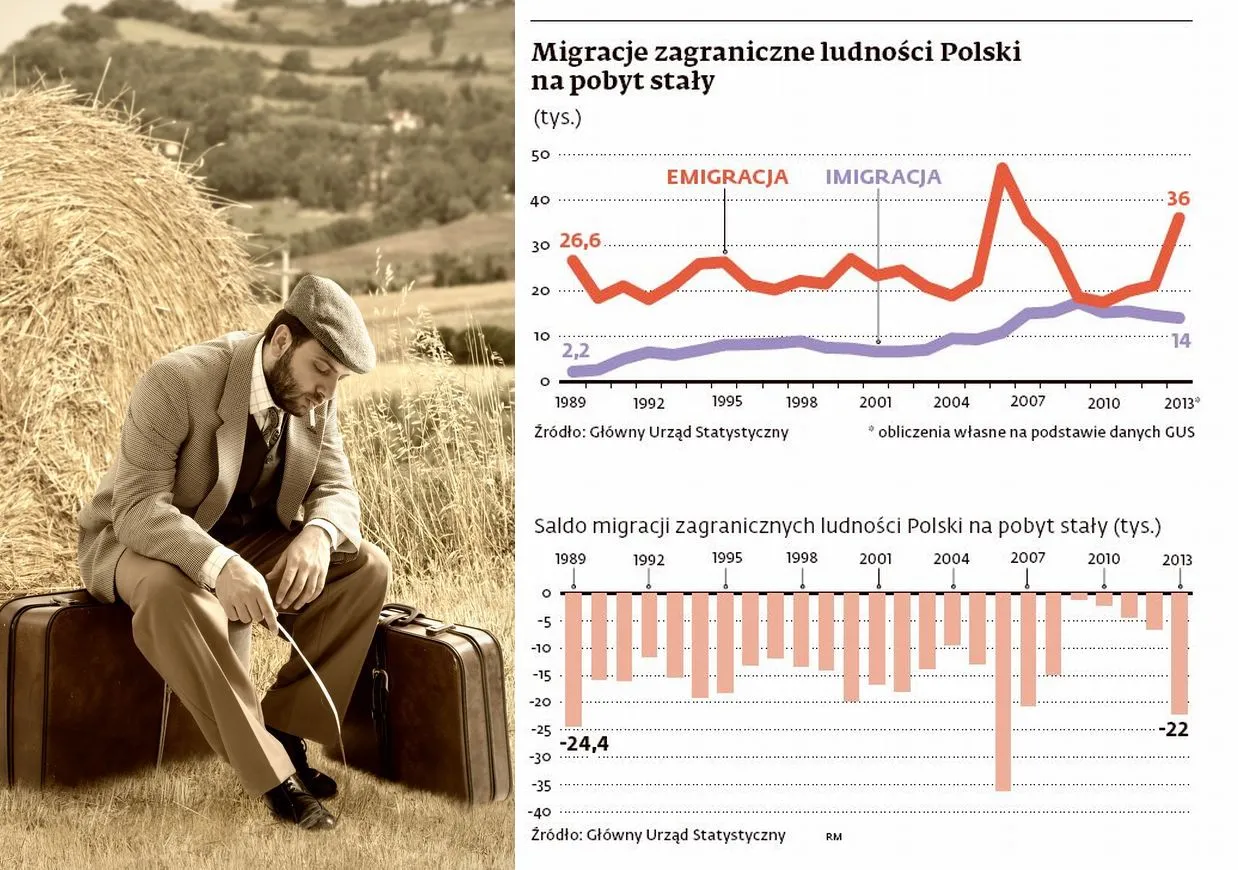 Emigracyjne tsunami 2013: lepsza niechęć za granicą niż bieda w kraju