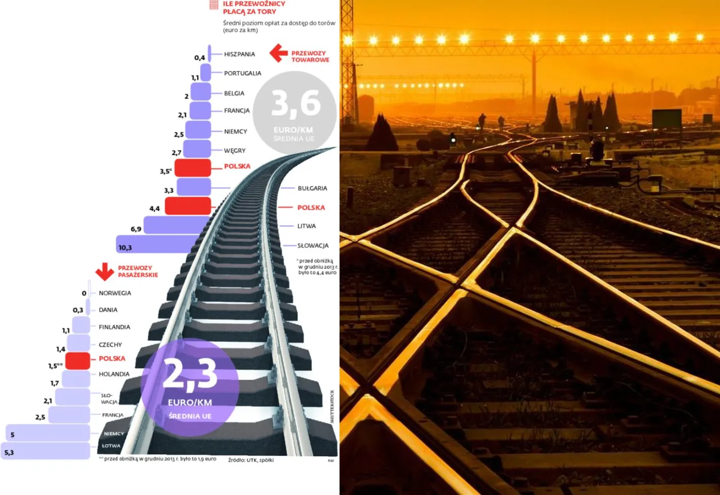 PKP Polskie Linie Kolejowe wypadają z torów. Przewoźnicy żądają odszkodowań