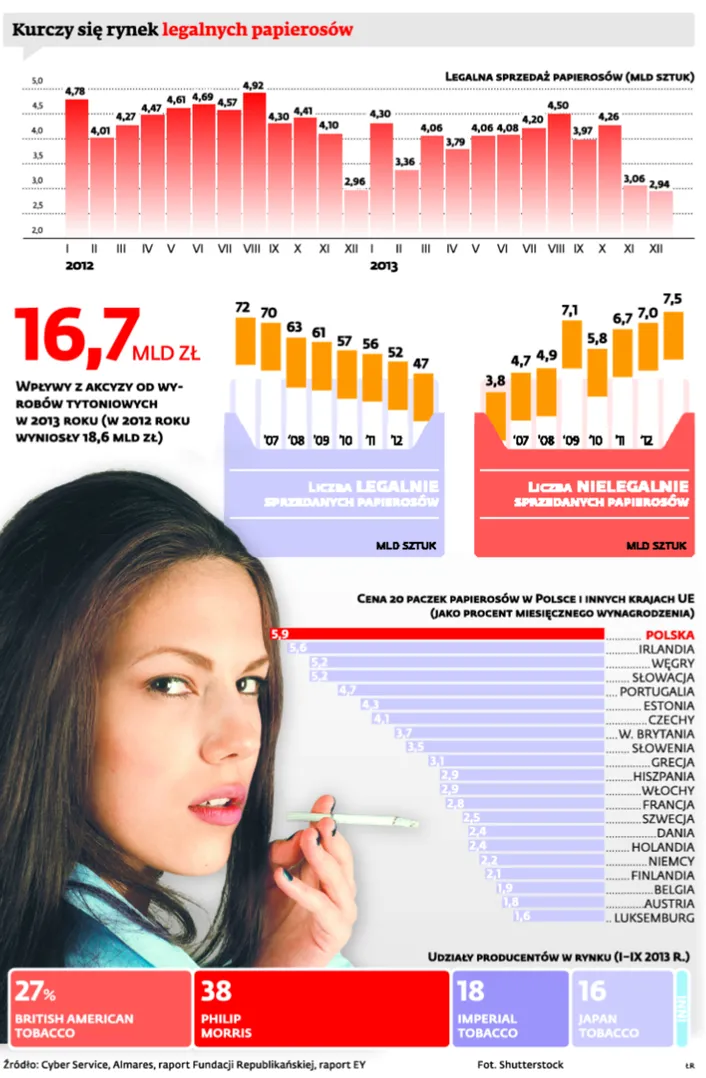 Oficjalnie sprzedaż papierosów spada. Rośnie jednak szara strefa