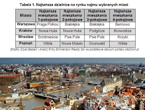 Wynajem mieszkań: oto najtańsze dzielnice w największych miastach Polski