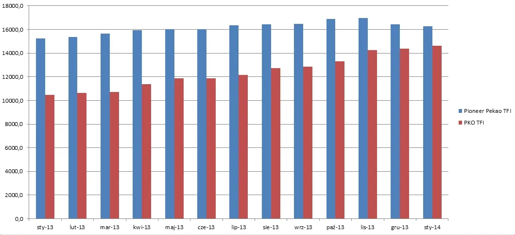 TFI: Pioneer Pekao wkrótce spadnie z podium