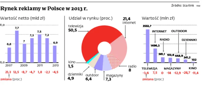 Rynek reklamowy wciąż spada. Na zyski musimy poczekać