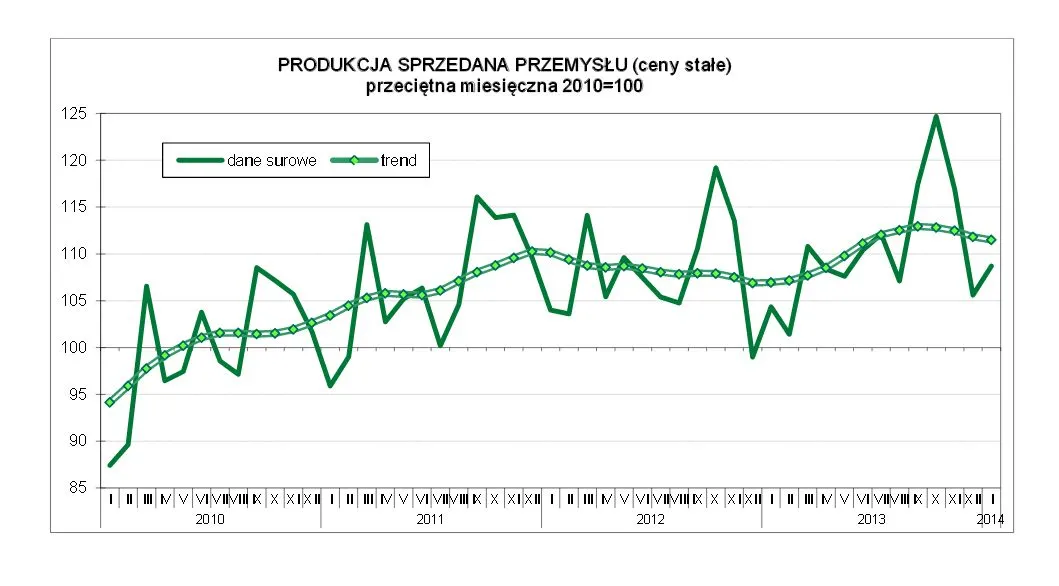 GUS: Nowe zamówienia w przemyśle wzrosły w styczniu