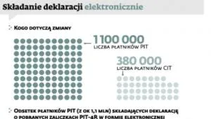 Tysiące firm kupią e-podpis. Deklaracja do Urzędu Skarbowego - tylko przez internet