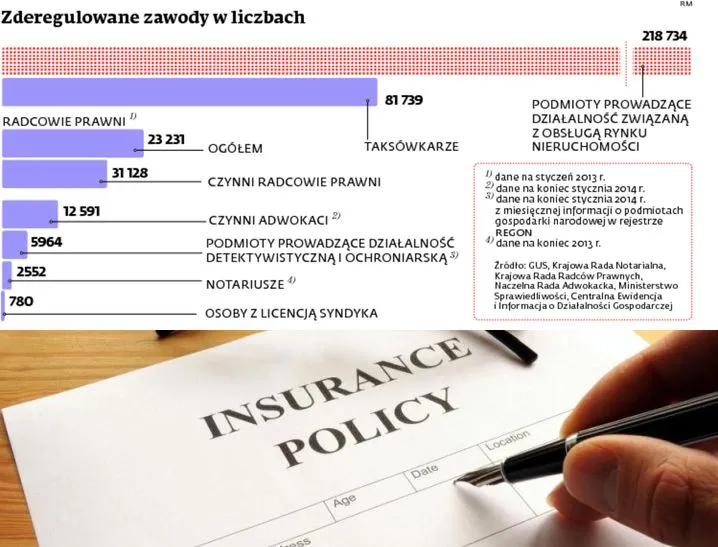 Deregulacja podniosła ceny polis. Które zawody ucierpią najbardziej?