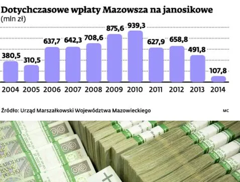 Dotychczasowe wpłaty Mazowsza na janosikowe (mln zł)