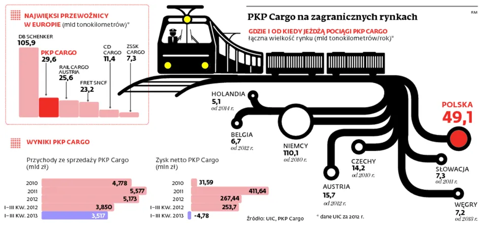 PKP Cargo może już samodzielnie przewozić towary w Holandii