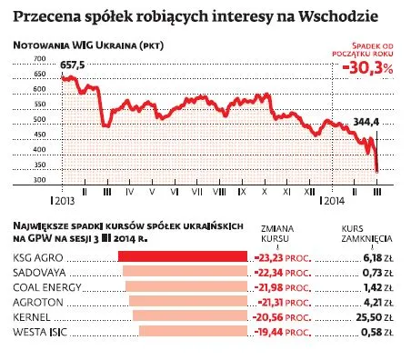 Rosyjska agresja na Krym uderza w warszawską giełdę