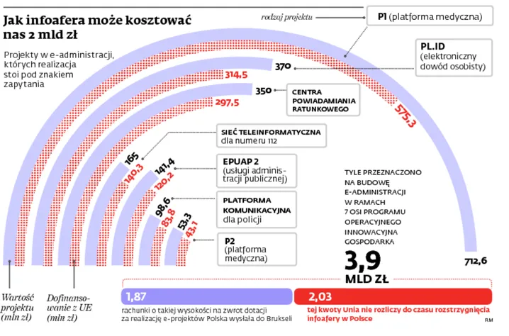 Przetarg z IBM trafił do sądu. Infoafera może nas kosztować 2 mld zł