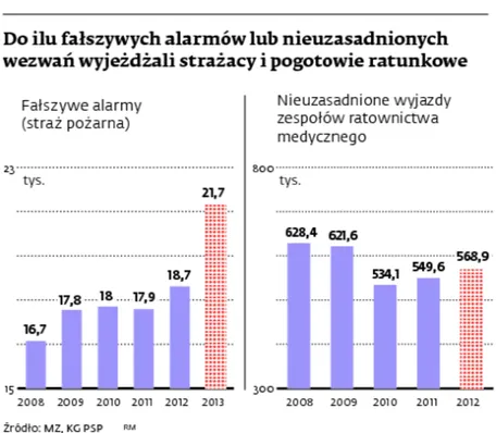 Fałszywe alarmy w służbach ratowniczych to ogromny wydatek dla budżetu