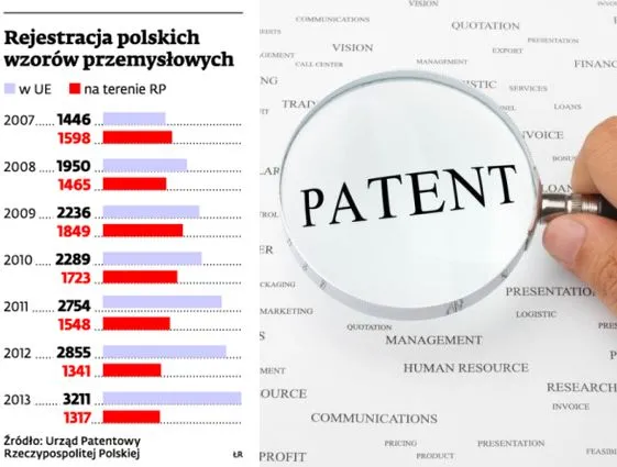 Polacy rejestrują coraz więcej wzorów przemysłowych