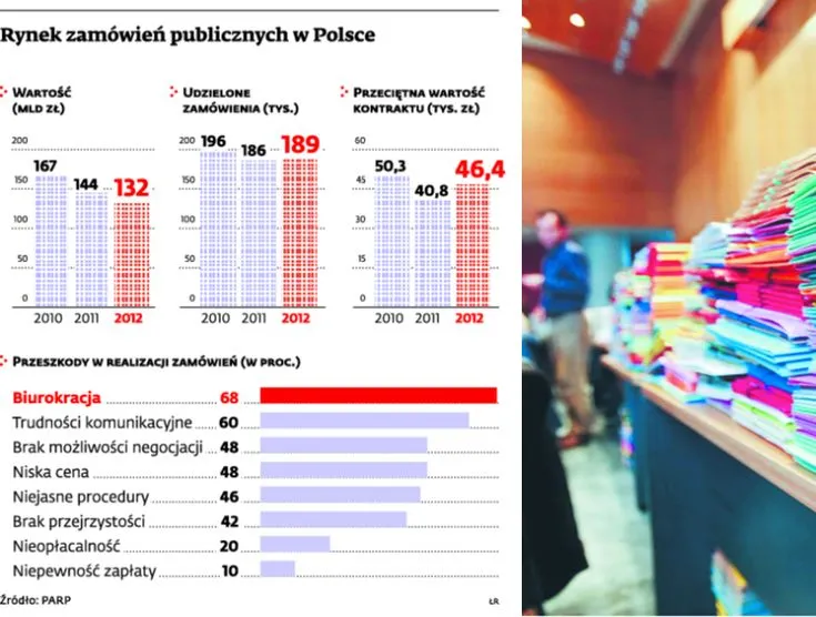 Pewni zleceniodawcy, fatalne procedury. Oto rynek zamówień publicznych w pigułce